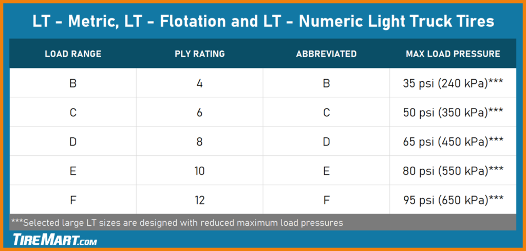 A tire load rating chart... Load range, ply rating, abbreviation, and the max load pressure.